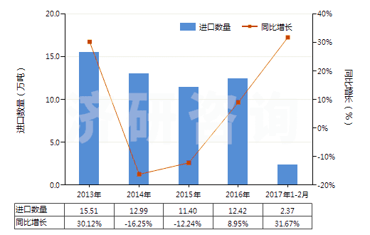 2013-2017年2月中國(guó)聚氯乙烯糊樹(shù)脂(純指未摻其他物質(zhì))(HS39041010)進(jìn)口量及增速統(tǒng)計(jì)